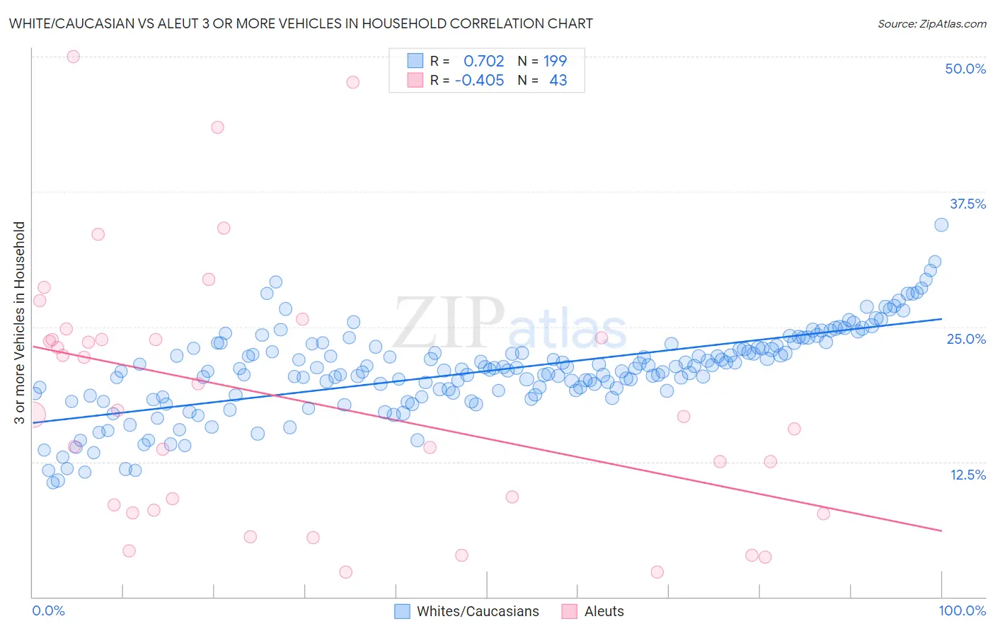 White/Caucasian vs Aleut 3 or more Vehicles in Household