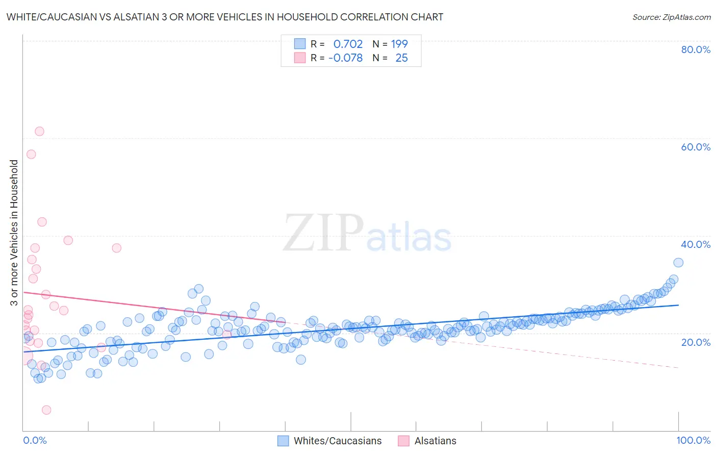 White/Caucasian vs Alsatian 3 or more Vehicles in Household