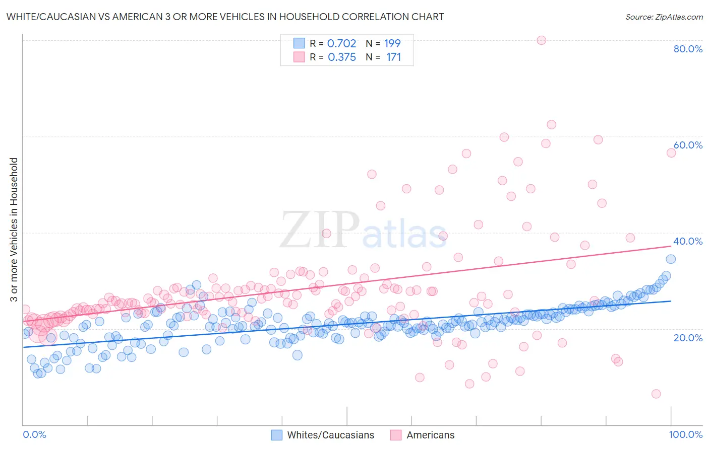 White/Caucasian vs American 3 or more Vehicles in Household