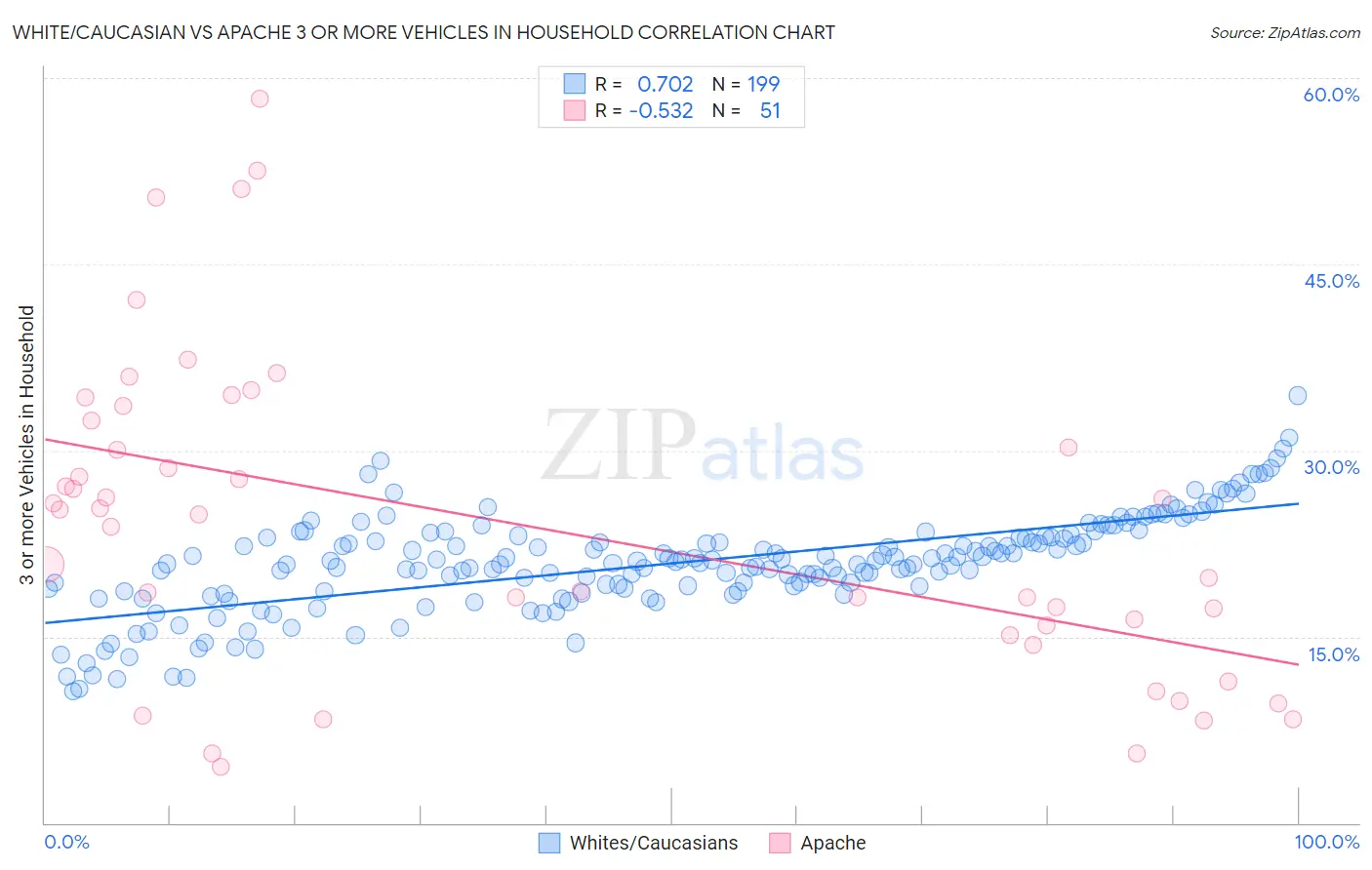 White/Caucasian vs Apache 3 or more Vehicles in Household