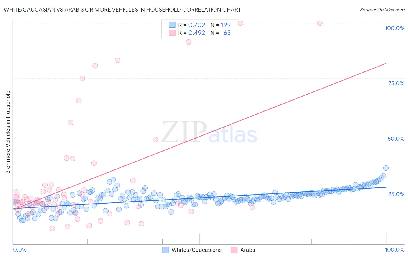 White/Caucasian vs Arab 3 or more Vehicles in Household