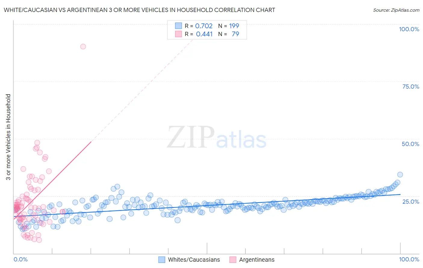 White/Caucasian vs Argentinean 3 or more Vehicles in Household