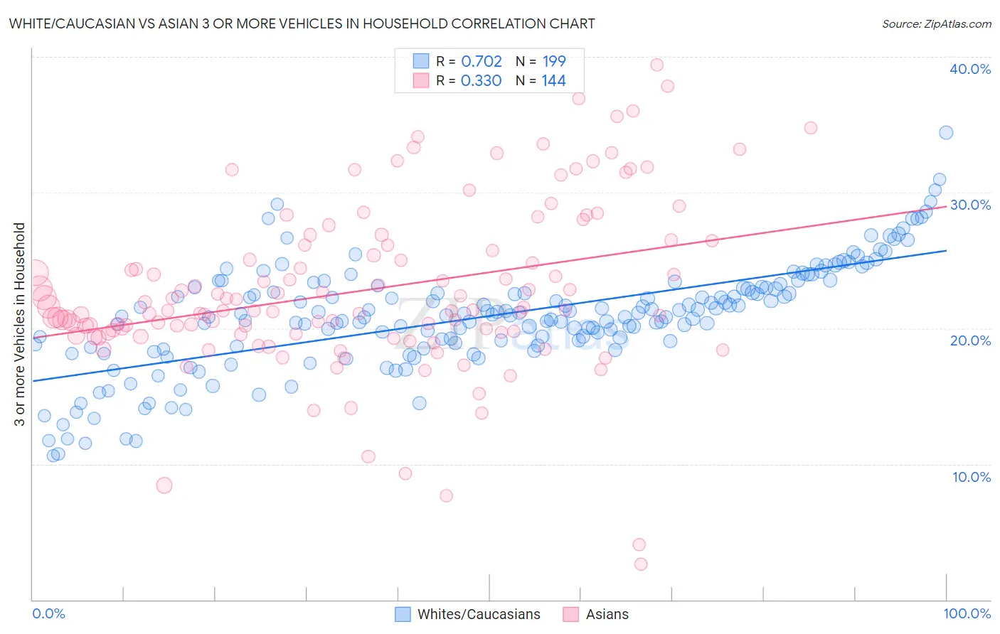 White/Caucasian vs Asian 3 or more Vehicles in Household