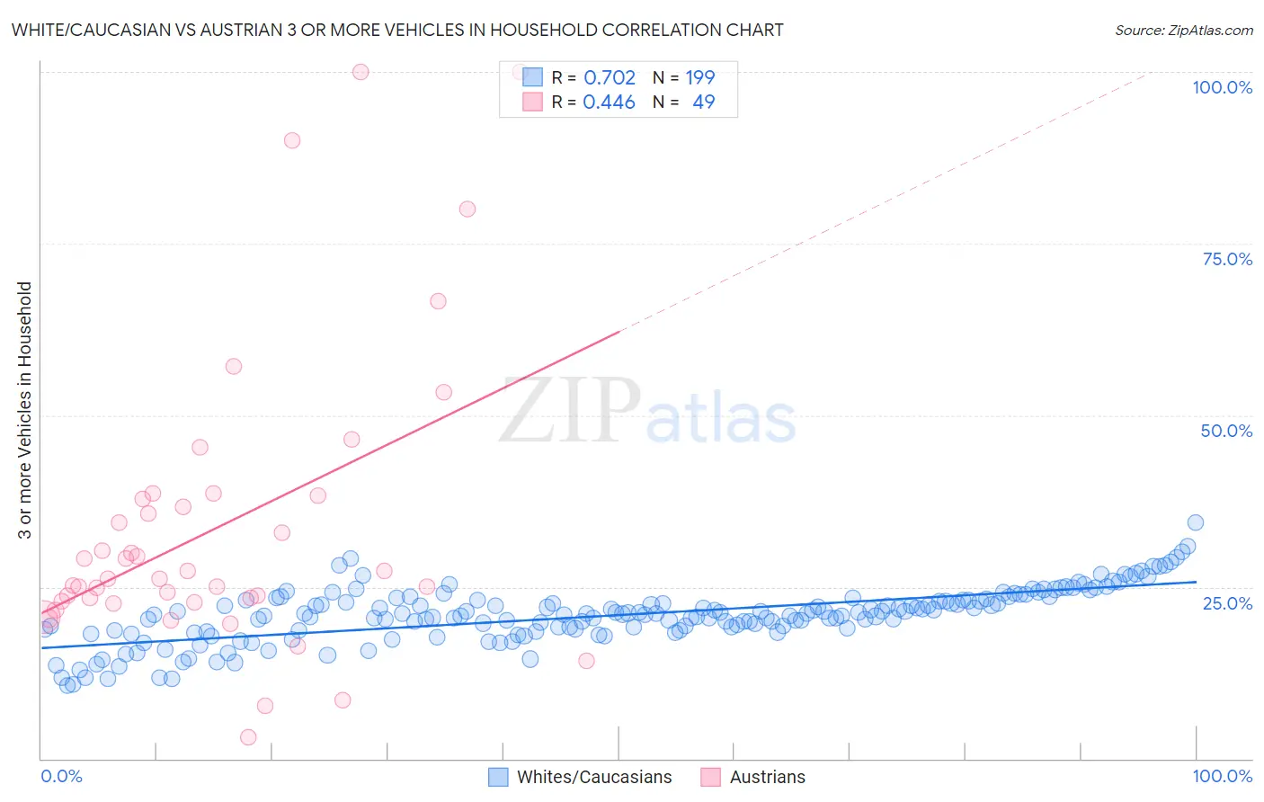 White/Caucasian vs Austrian 3 or more Vehicles in Household