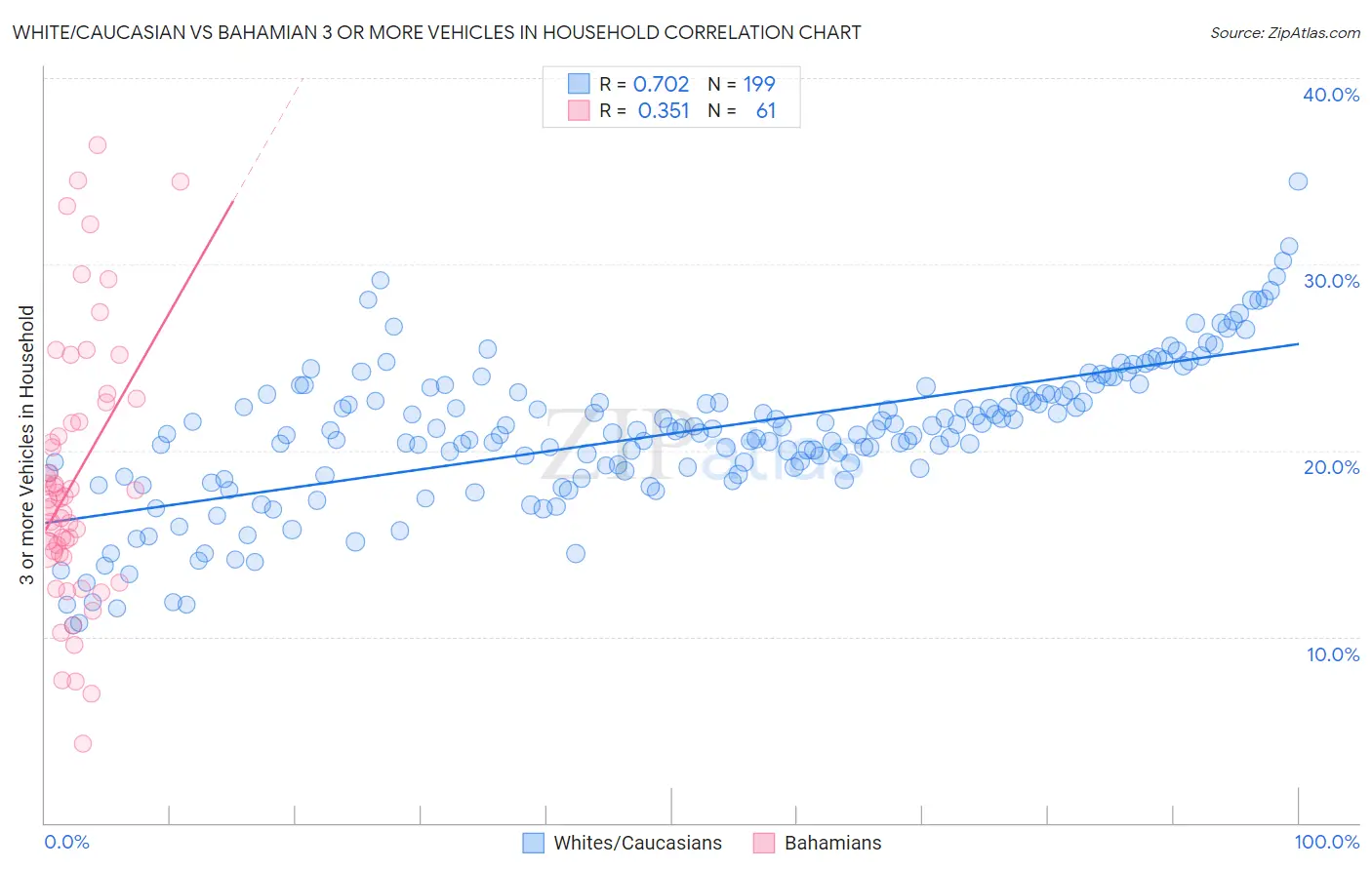 White/Caucasian vs Bahamian 3 or more Vehicles in Household