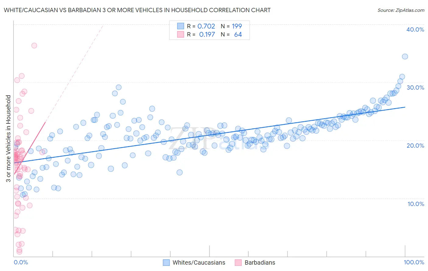 White/Caucasian vs Barbadian 3 or more Vehicles in Household