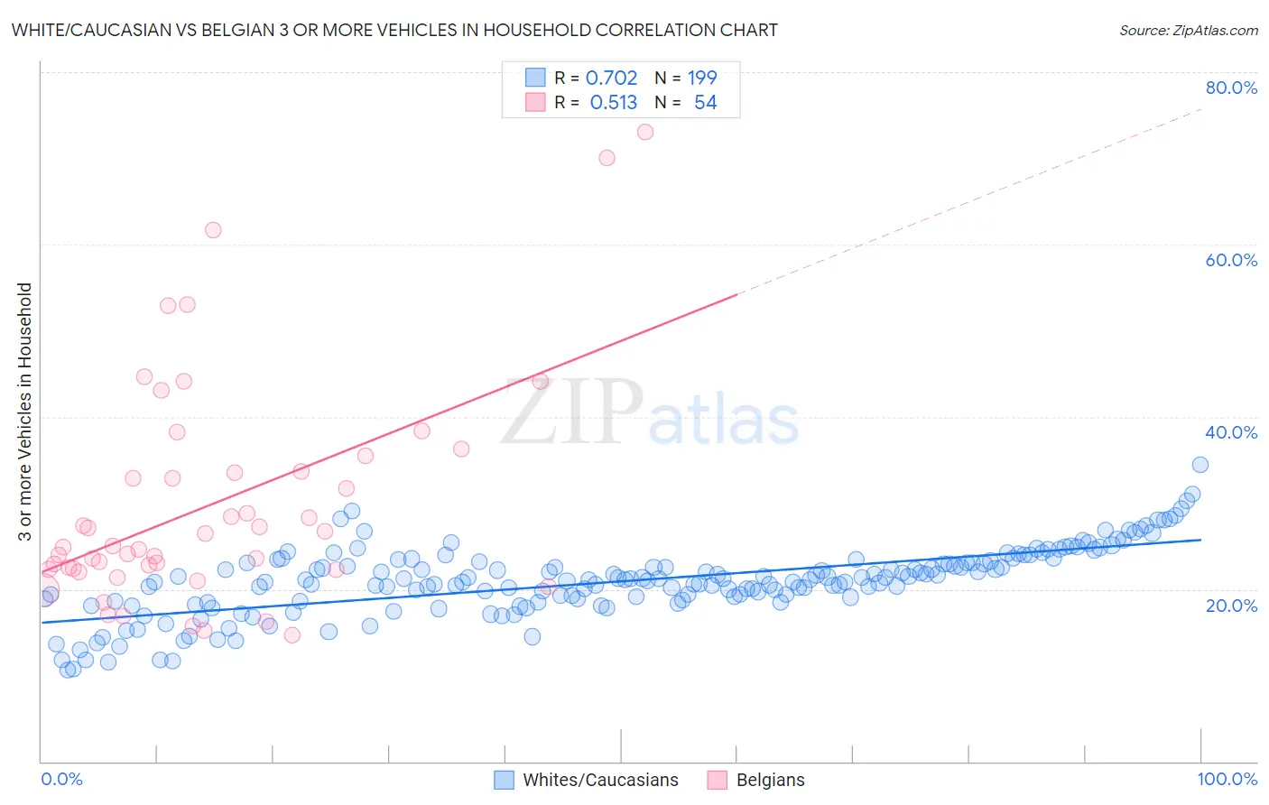 White/Caucasian vs Belgian 3 or more Vehicles in Household