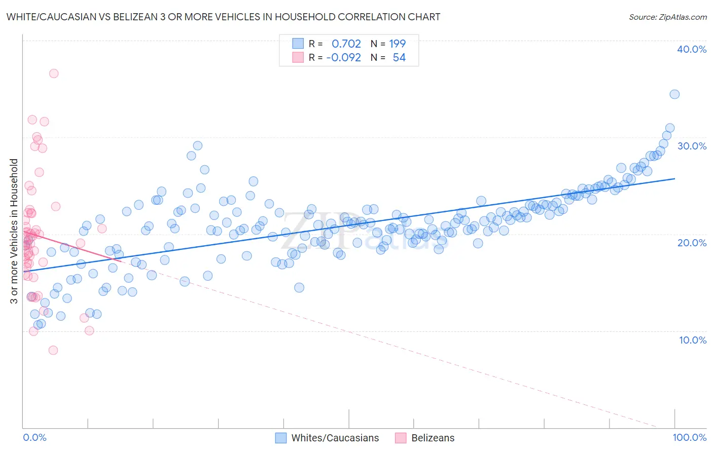 White/Caucasian vs Belizean 3 or more Vehicles in Household