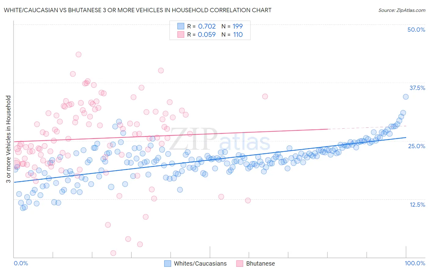White/Caucasian vs Bhutanese 3 or more Vehicles in Household