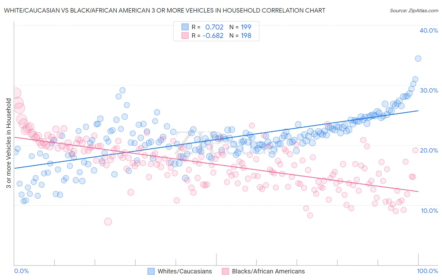 White/Caucasian vs Black/African American 3 or more Vehicles in Household
