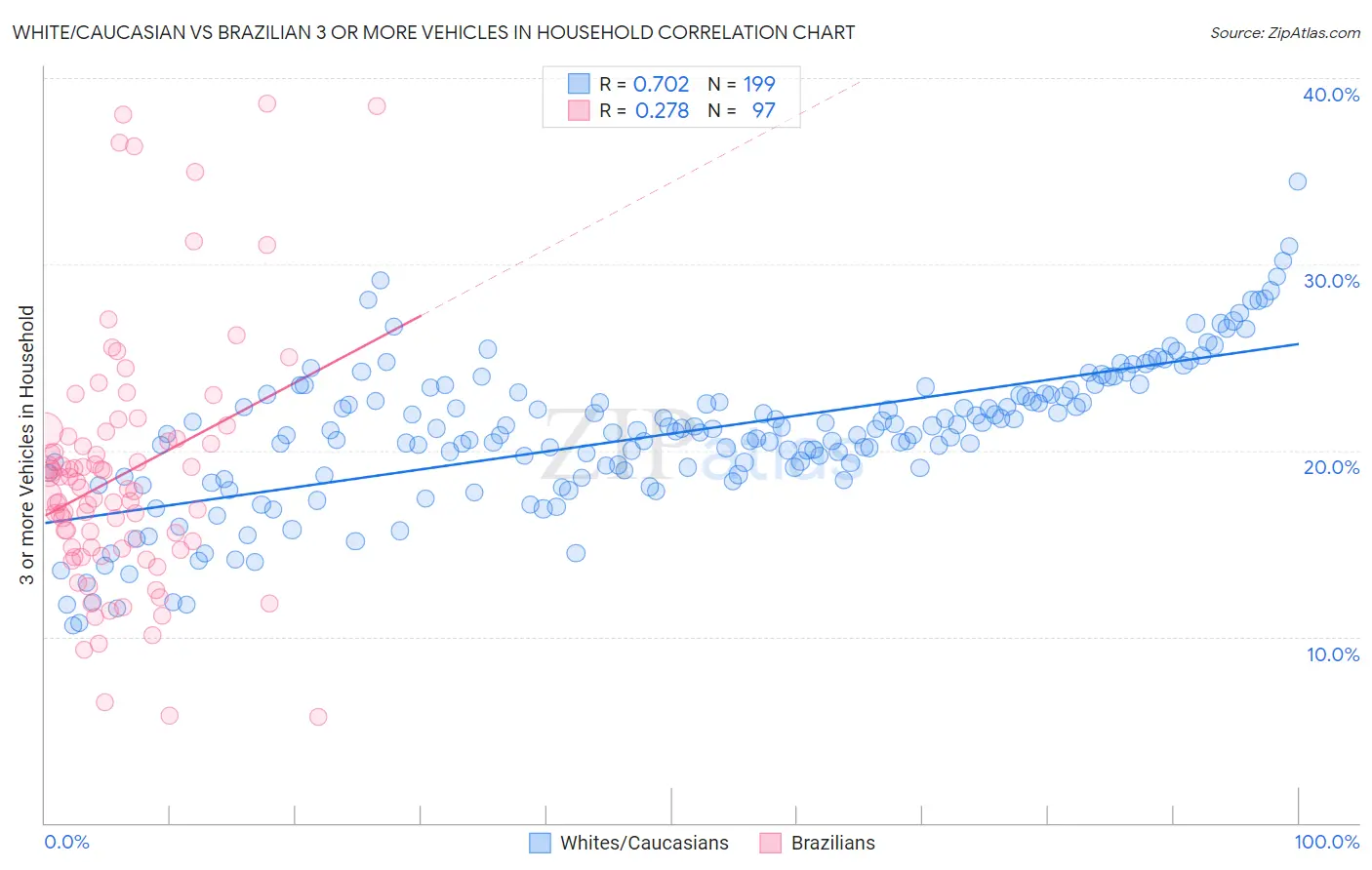 White/Caucasian vs Brazilian 3 or more Vehicles in Household