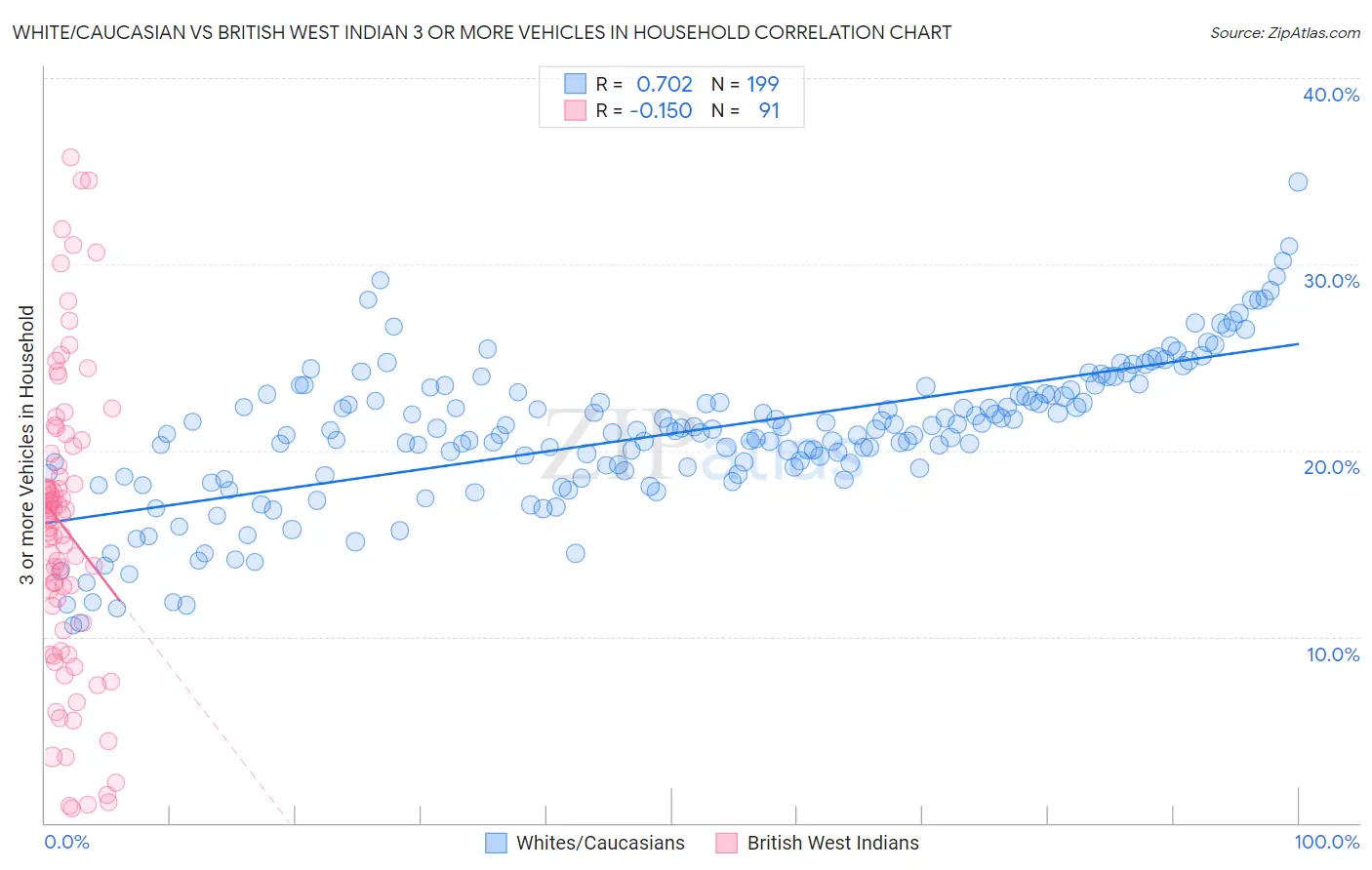 White/Caucasian vs British West Indian 3 or more Vehicles in Household