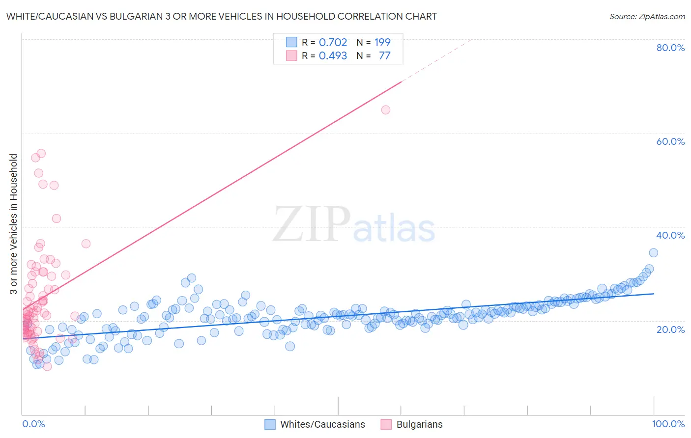 White/Caucasian vs Bulgarian 3 or more Vehicles in Household