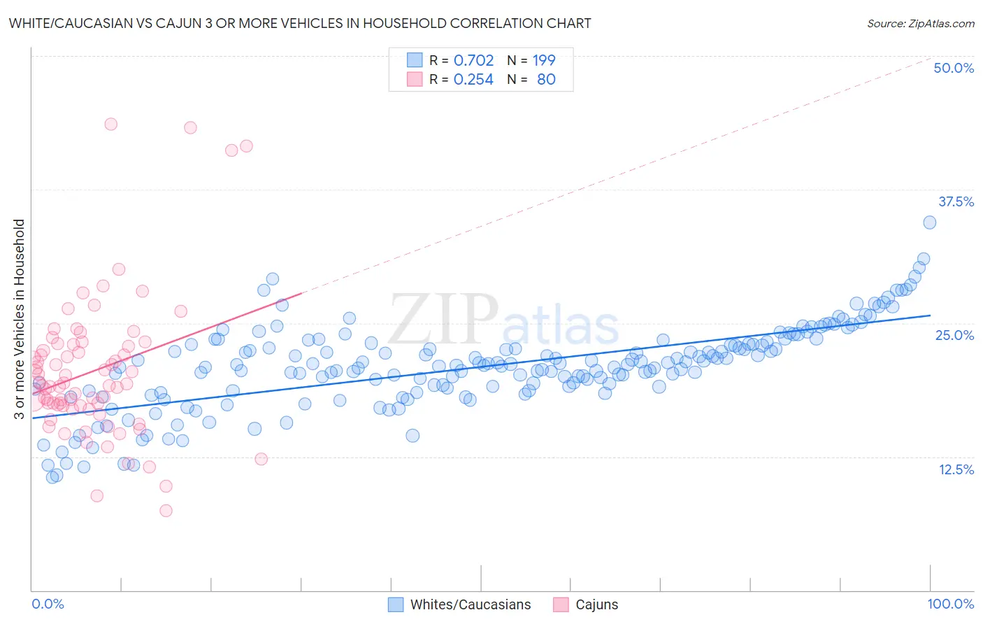 White/Caucasian vs Cajun 3 or more Vehicles in Household