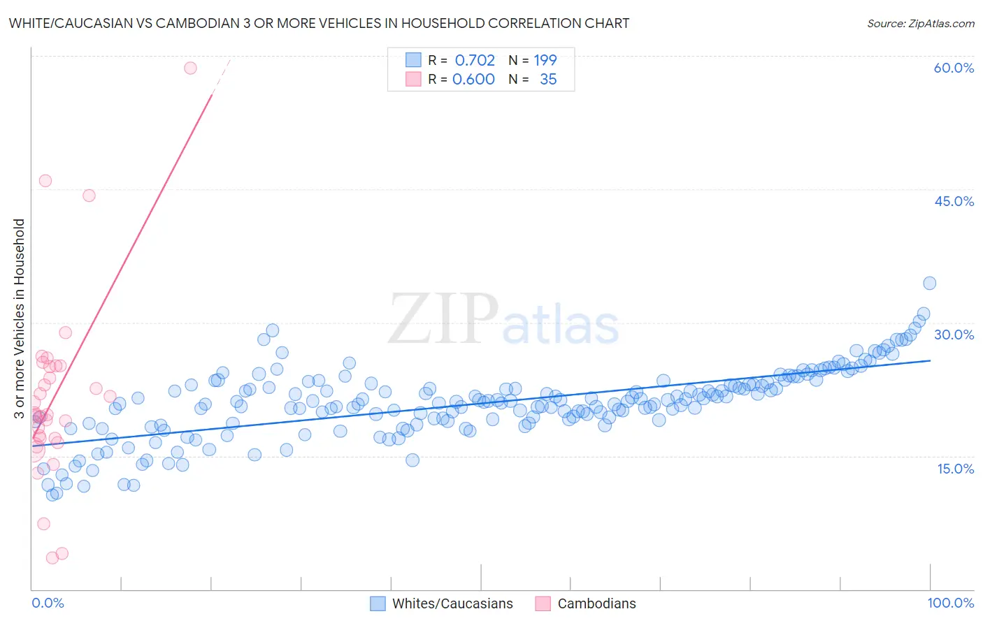 White/Caucasian vs Cambodian 3 or more Vehicles in Household