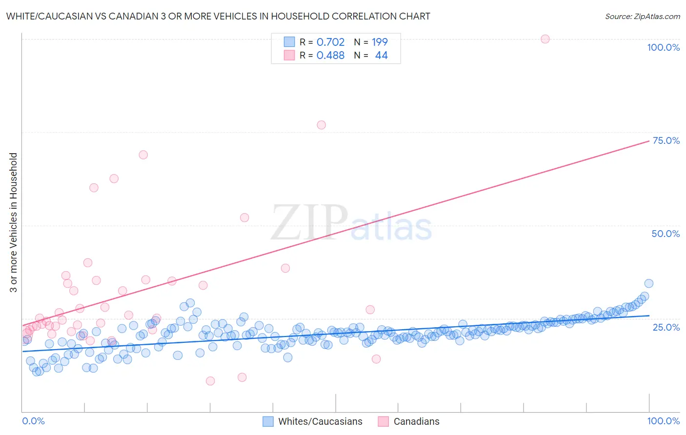 White/Caucasian vs Canadian 3 or more Vehicles in Household