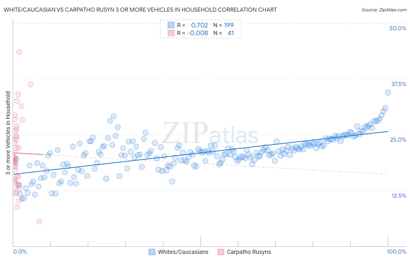 White/Caucasian vs Carpatho Rusyn 3 or more Vehicles in Household