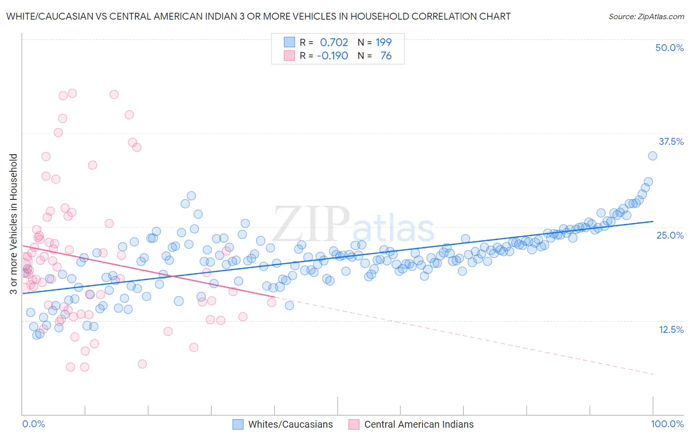 White/Caucasian vs Central American Indian 3 or more Vehicles in Household