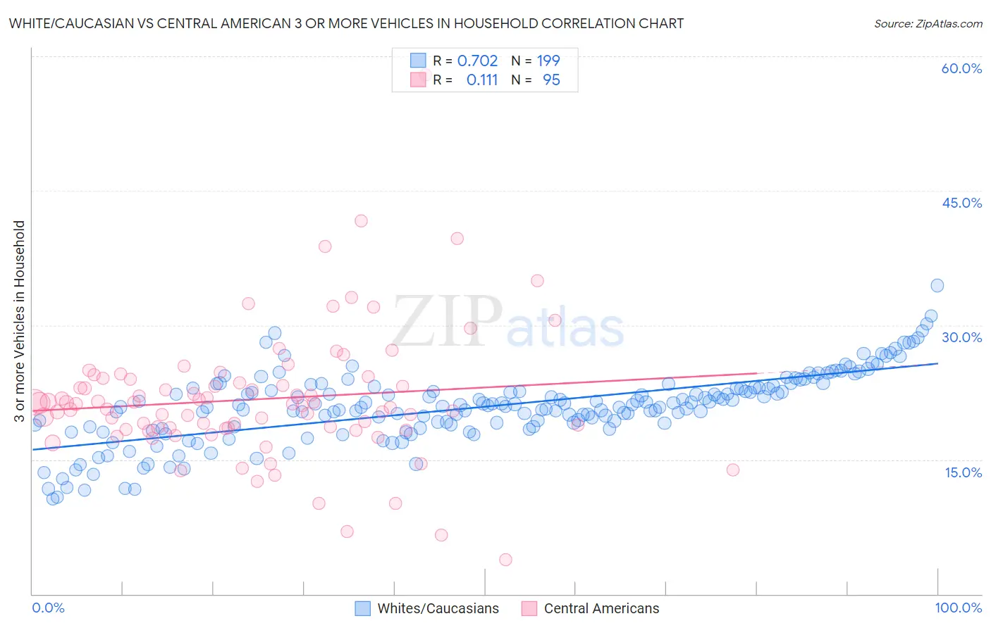 White/Caucasian vs Central American 3 or more Vehicles in Household