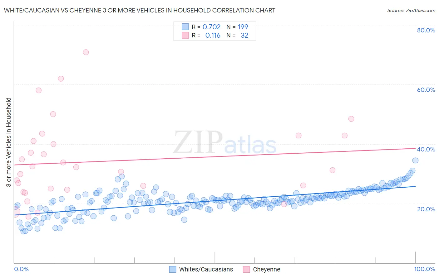 White/Caucasian vs Cheyenne 3 or more Vehicles in Household