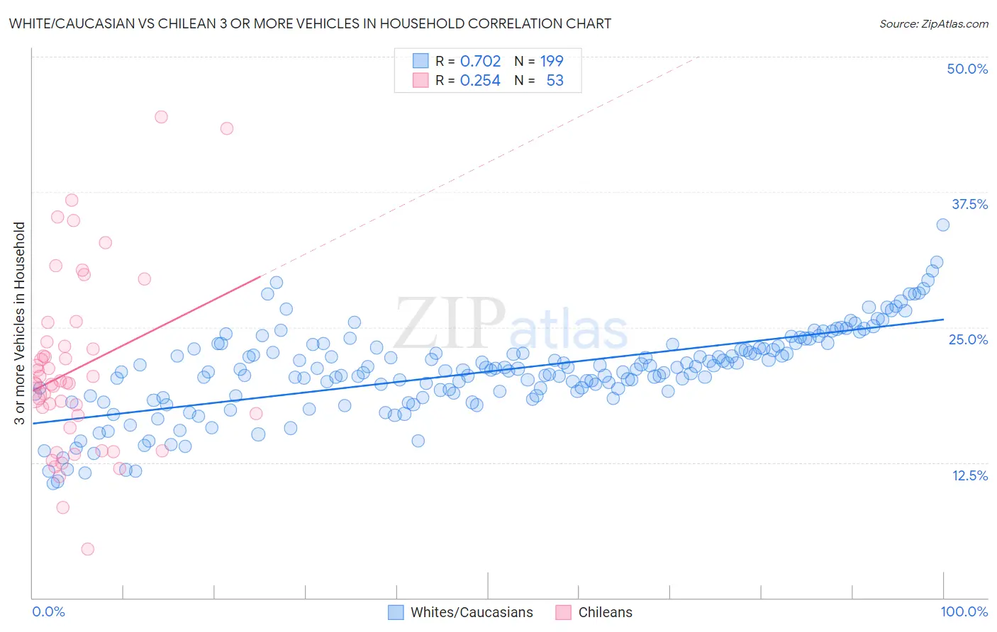 White/Caucasian vs Chilean 3 or more Vehicles in Household