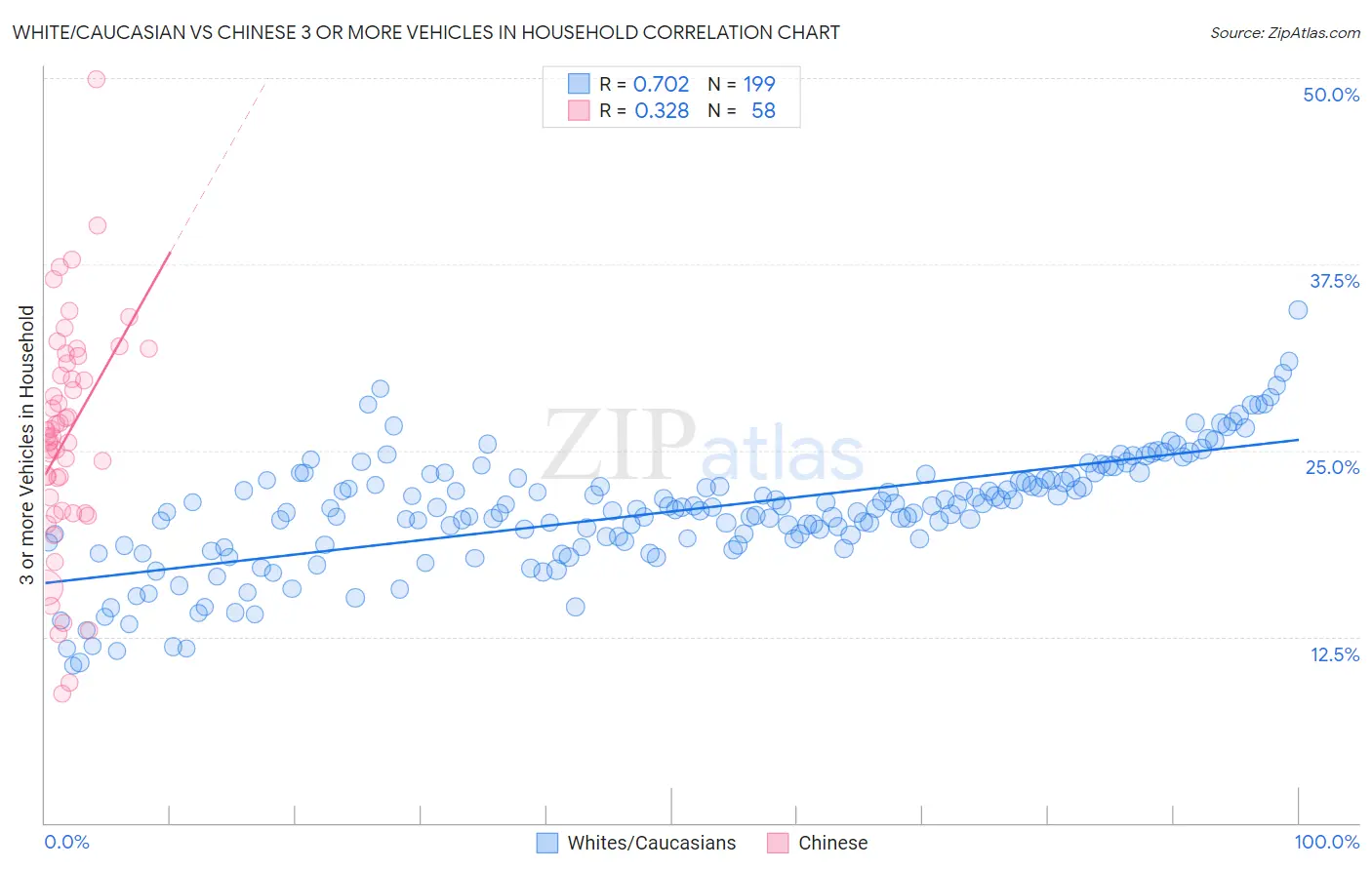 White/Caucasian vs Chinese 3 or more Vehicles in Household