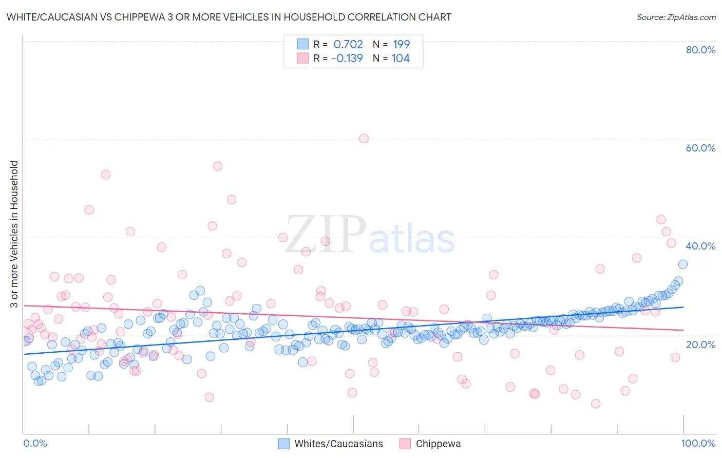 White/Caucasian vs Chippewa 3 or more Vehicles in Household