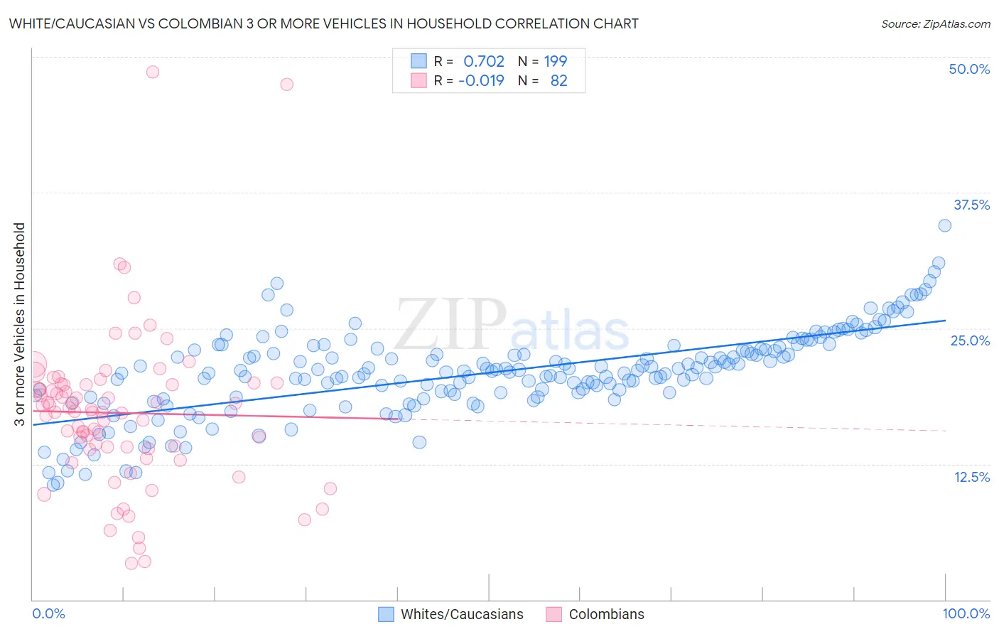 White/Caucasian vs Colombian 3 or more Vehicles in Household