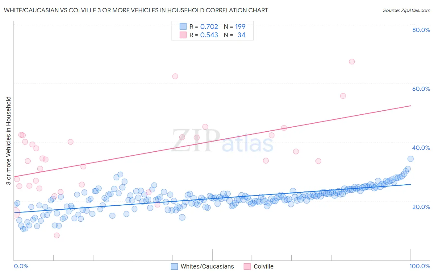 White/Caucasian vs Colville 3 or more Vehicles in Household