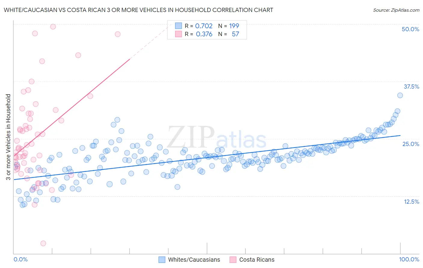 White/Caucasian vs Costa Rican 3 or more Vehicles in Household