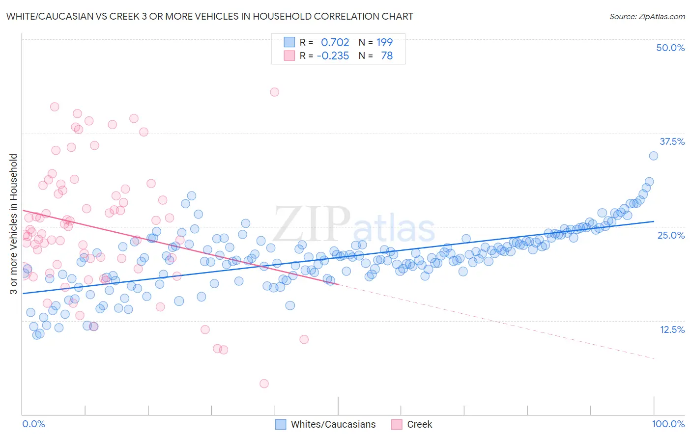 White/Caucasian vs Creek 3 or more Vehicles in Household