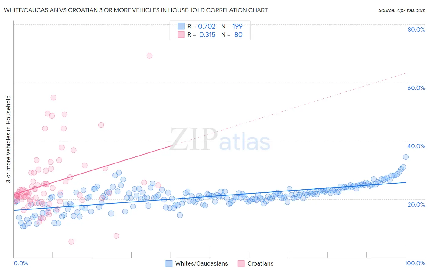 White/Caucasian vs Croatian 3 or more Vehicles in Household