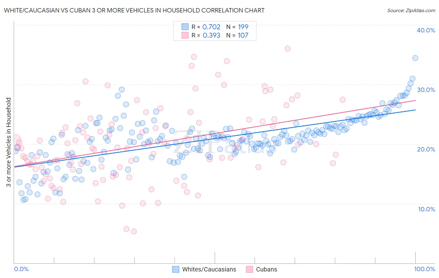 White/Caucasian vs Cuban 3 or more Vehicles in Household
