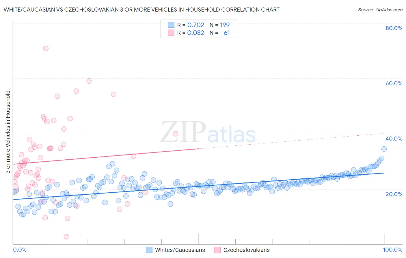 White/Caucasian vs Czechoslovakian 3 or more Vehicles in Household