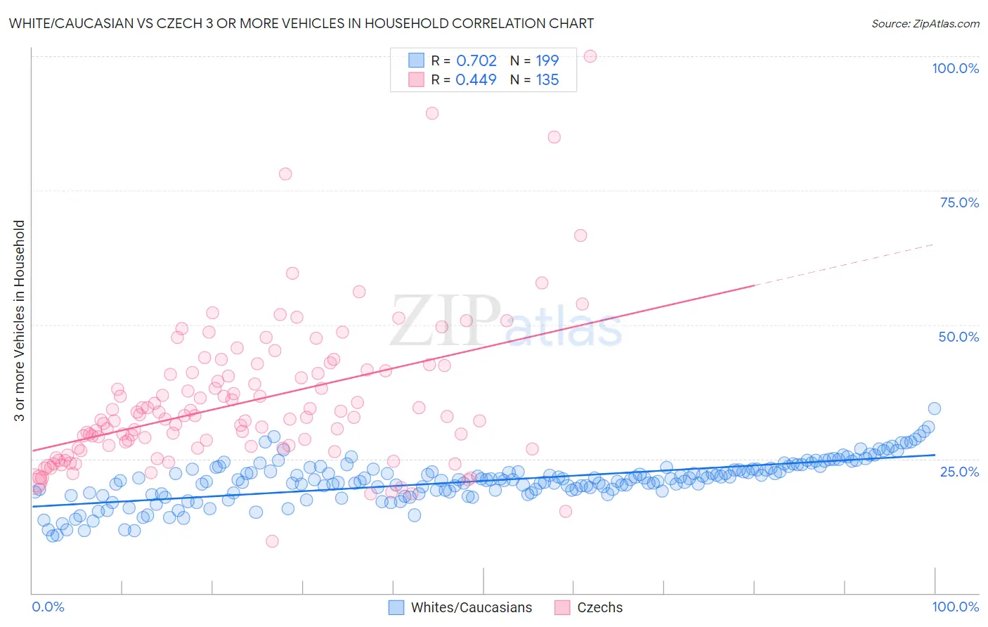 White/Caucasian vs Czech 3 or more Vehicles in Household