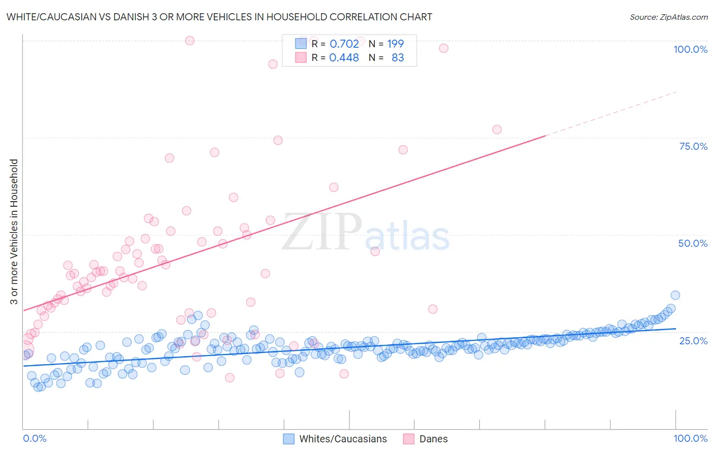 White/Caucasian vs Danish 3 or more Vehicles in Household
