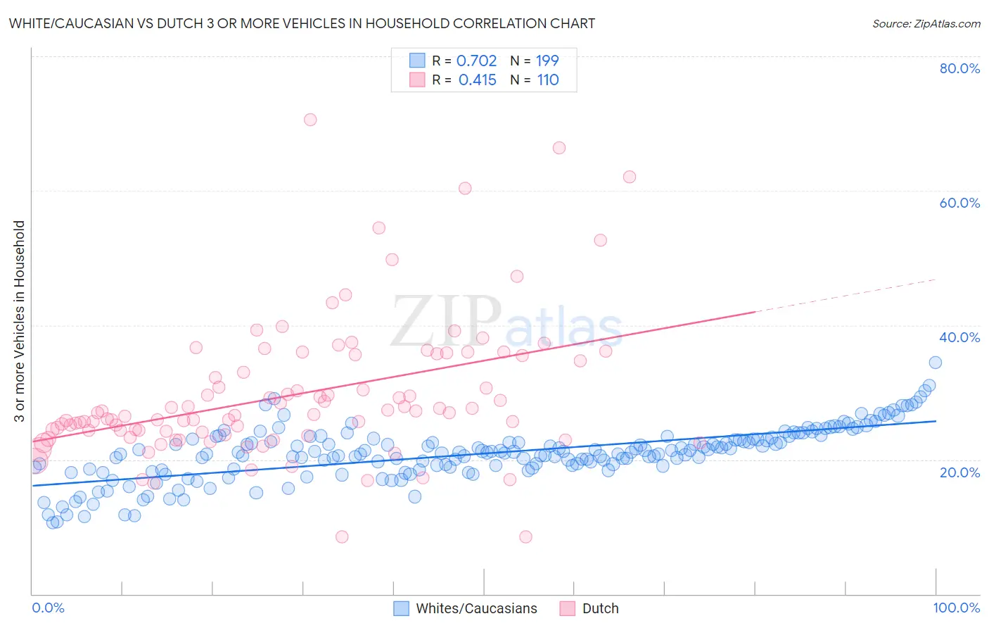 White/Caucasian vs Dutch 3 or more Vehicles in Household