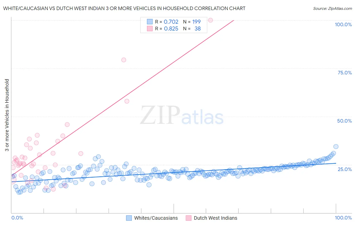 White/Caucasian vs Dutch West Indian 3 or more Vehicles in Household