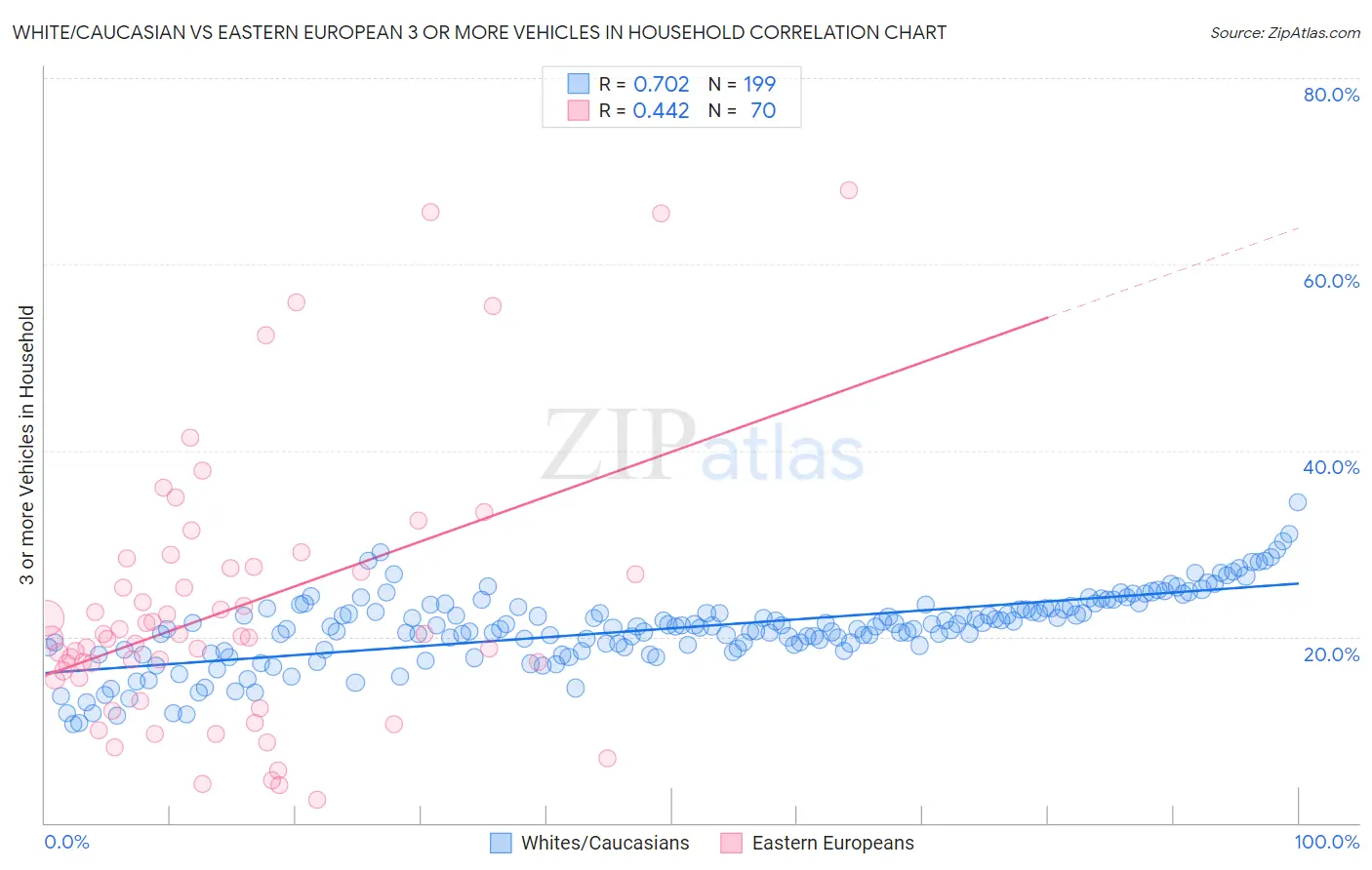 White/Caucasian vs Eastern European 3 or more Vehicles in Household
