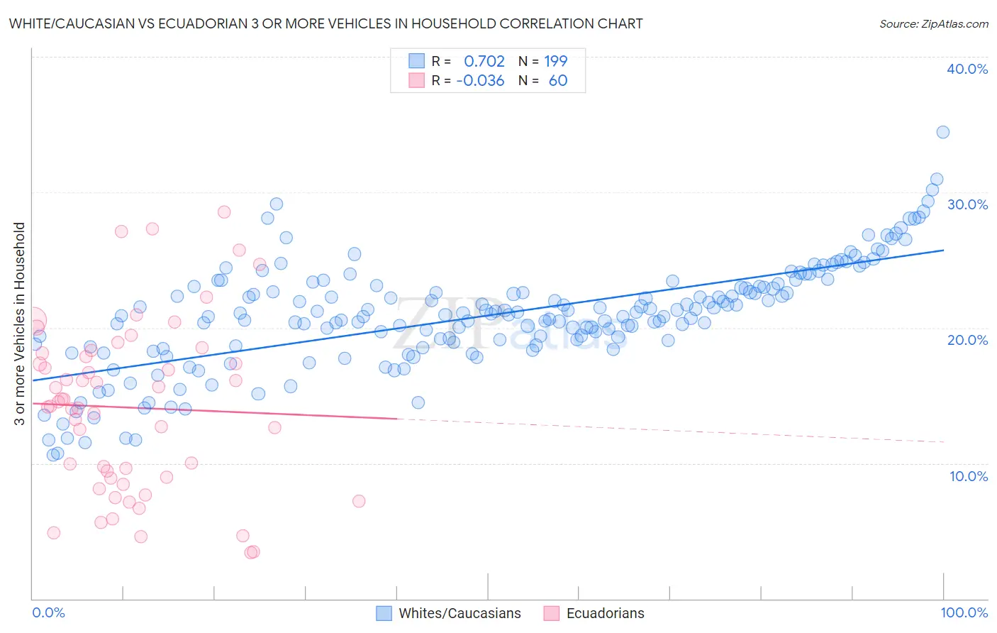 White/Caucasian vs Ecuadorian 3 or more Vehicles in Household