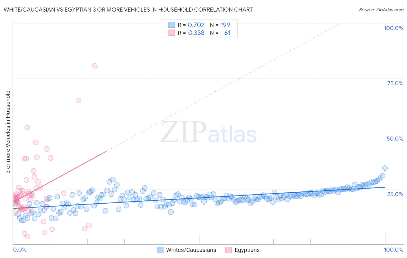 White/Caucasian vs Egyptian 3 or more Vehicles in Household