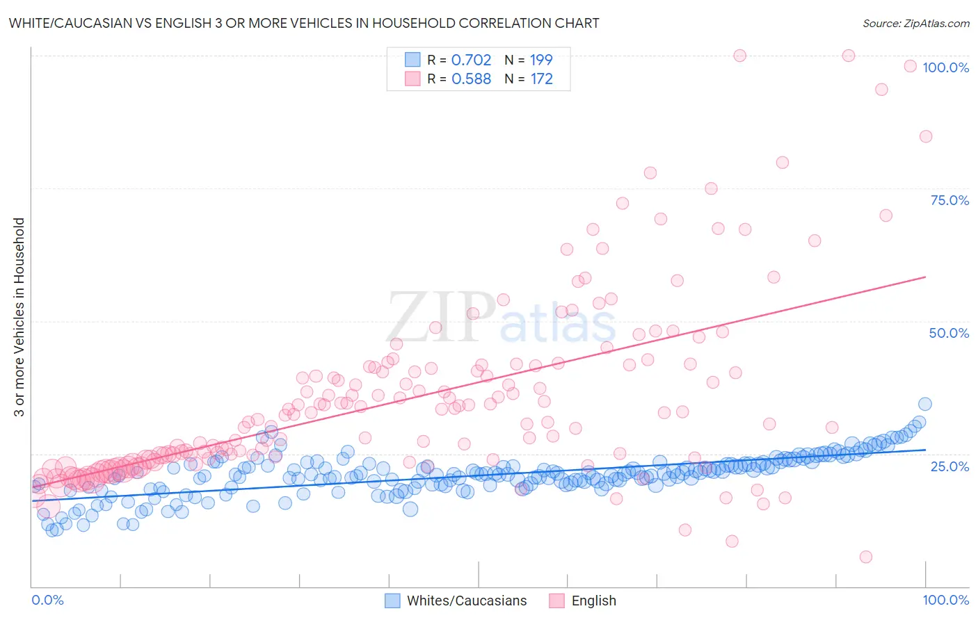 White/Caucasian vs English 3 or more Vehicles in Household