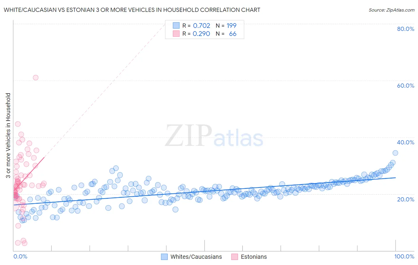 White/Caucasian vs Estonian 3 or more Vehicles in Household