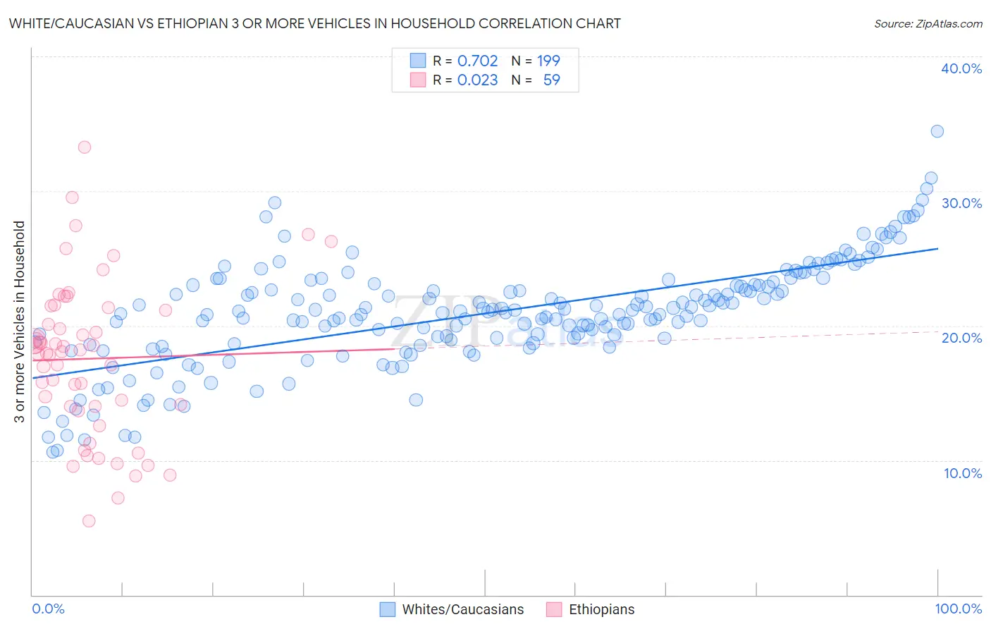 White/Caucasian vs Ethiopian 3 or more Vehicles in Household