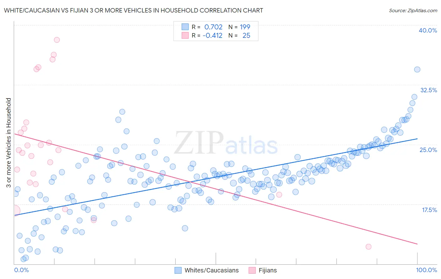 White/Caucasian vs Fijian 3 or more Vehicles in Household