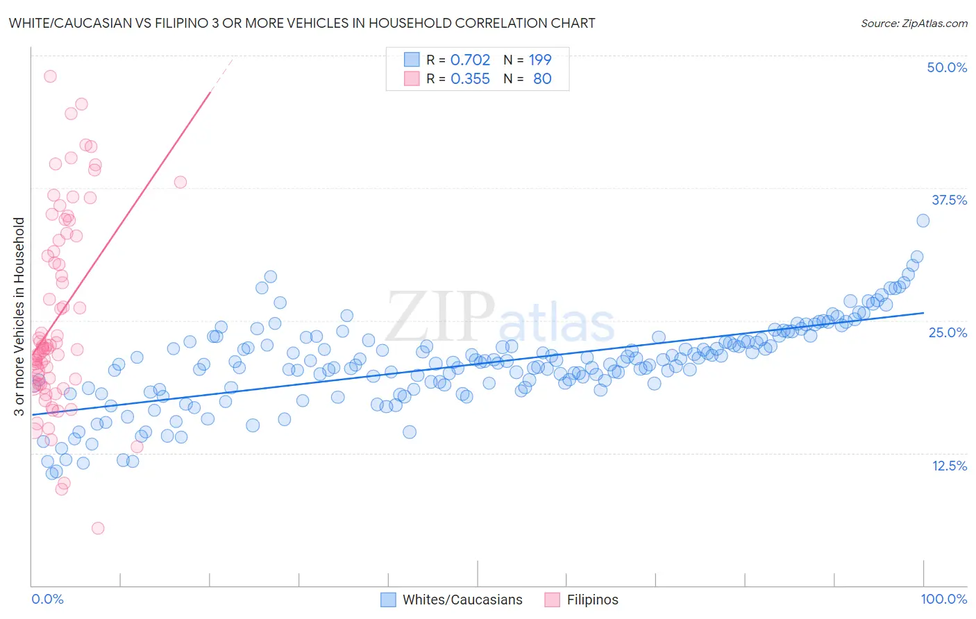 White/Caucasian vs Filipino 3 or more Vehicles in Household