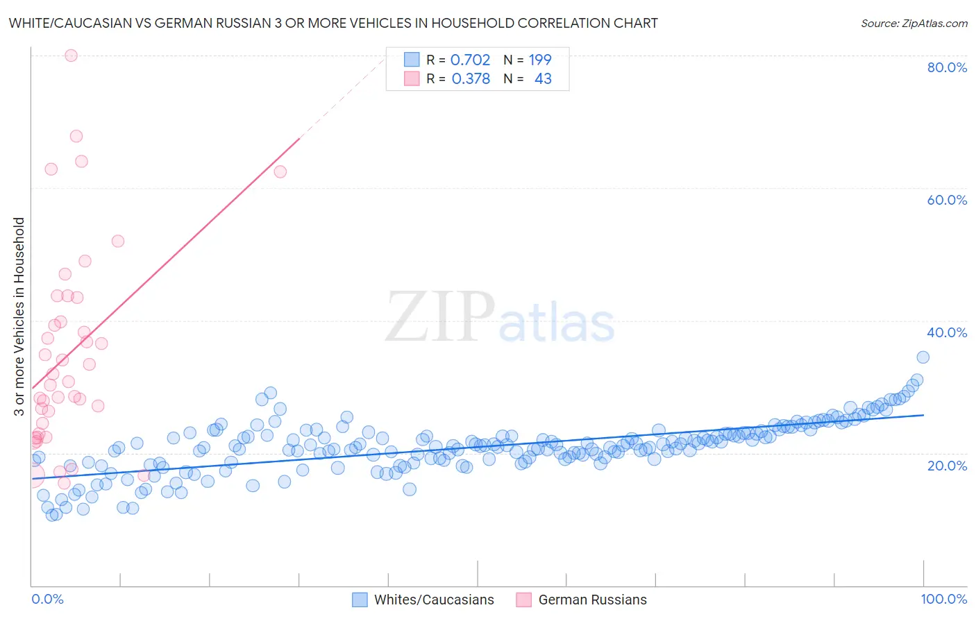 White/Caucasian vs German Russian 3 or more Vehicles in Household
