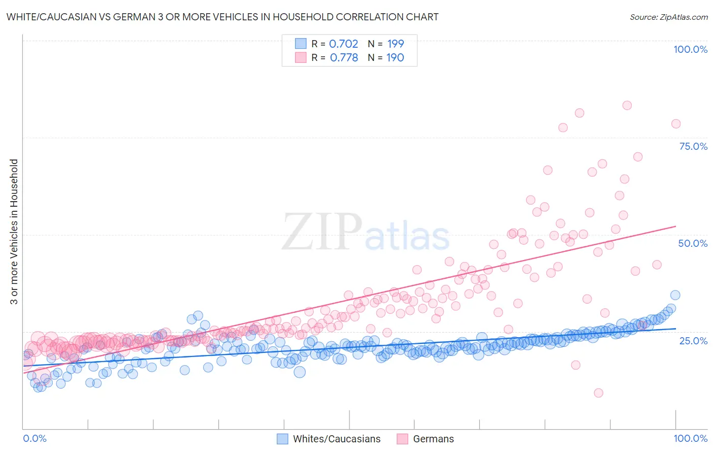 White/Caucasian vs German 3 or more Vehicles in Household