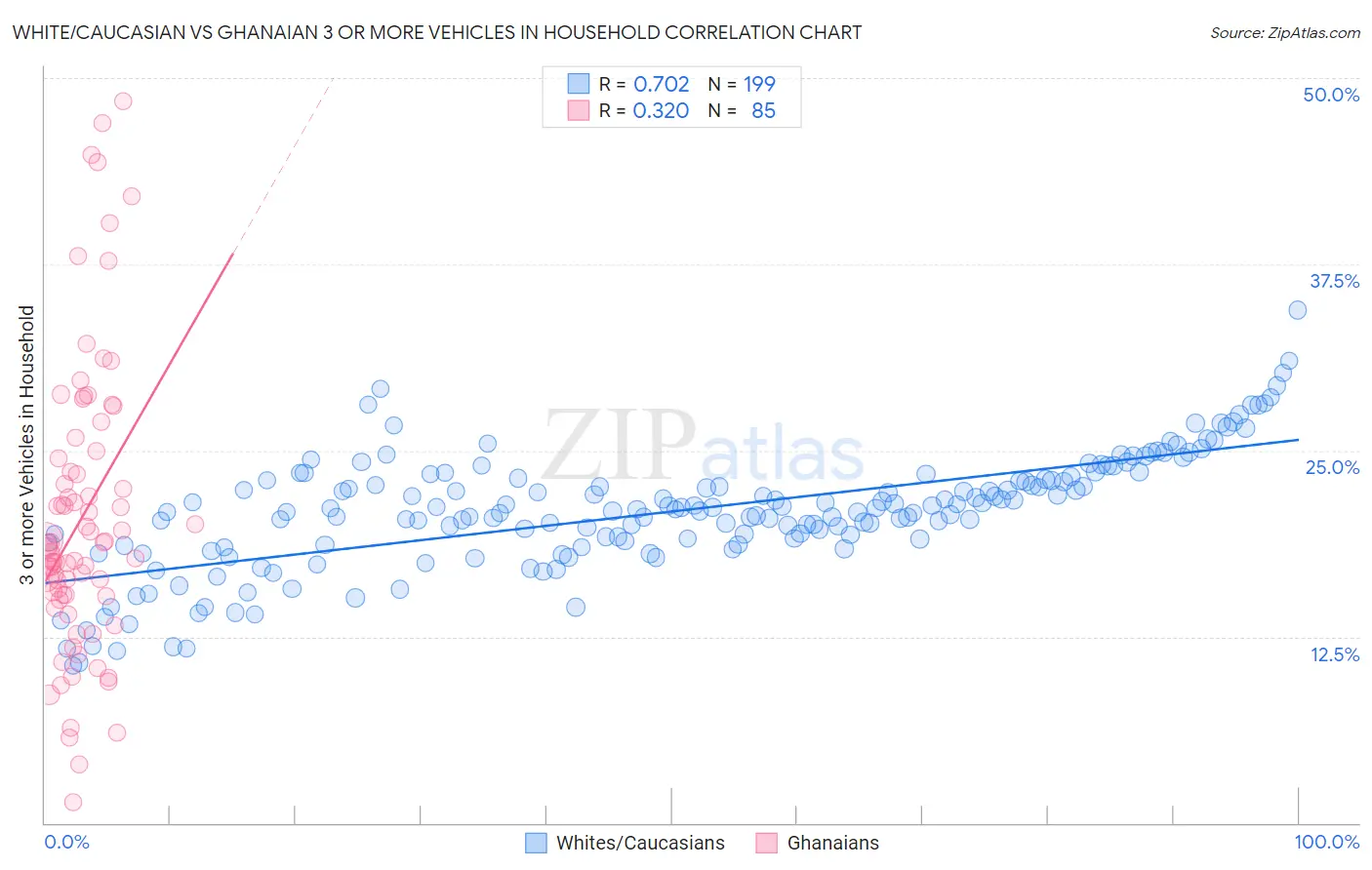 White/Caucasian vs Ghanaian 3 or more Vehicles in Household