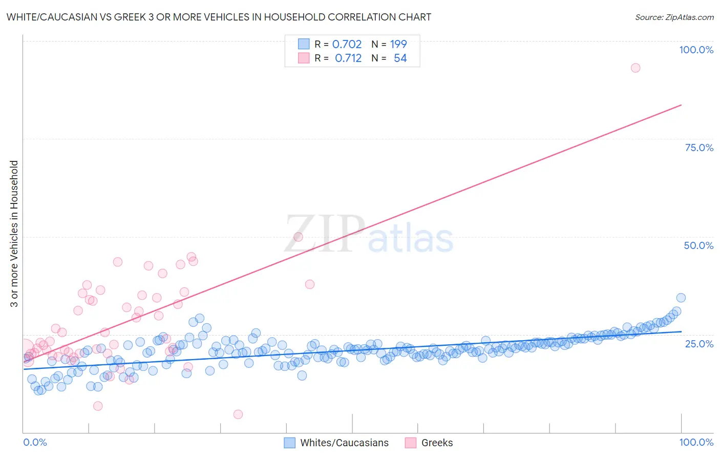 White/Caucasian vs Greek 3 or more Vehicles in Household